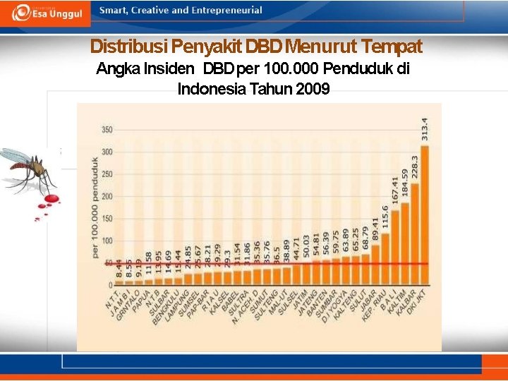 Distribusi Penyakit DBD Menurut Tempat Angka Insiden DBD per 100. 000 Penduduk di Indonesia