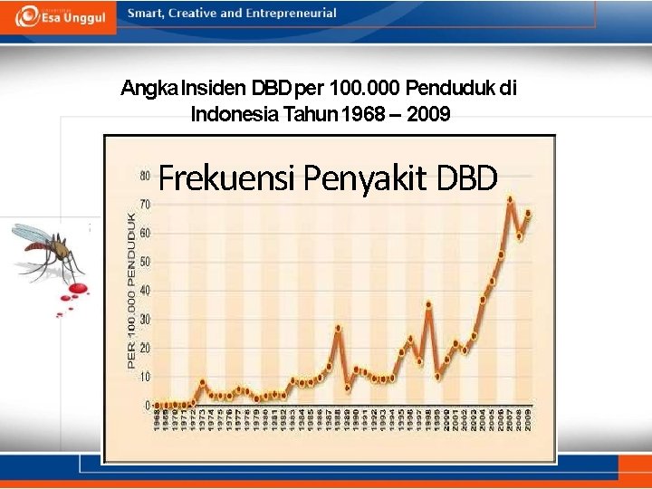 Angka Insiden DBD per 100. 000 Penduduk di Indonesia Tahun 1968 – 2009 Frekuensi