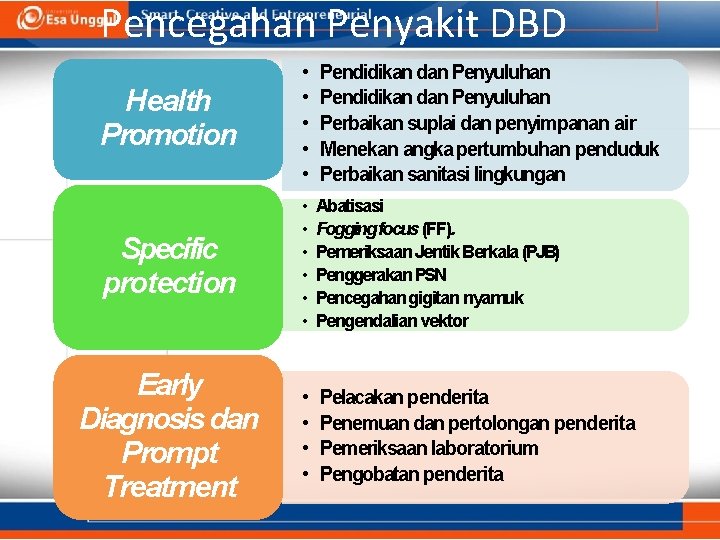 Pencegahan Penyakit DBD Health Promotion • • • Pendidikan dan Penyuluhan Perbaikan suplai dan