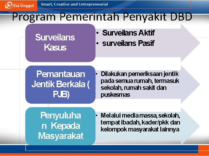 Program Pemerintah Penyakit DBD Surveilans Kasus • Surveilans Aktif • surveilans Pasif Pemantauan Jentik