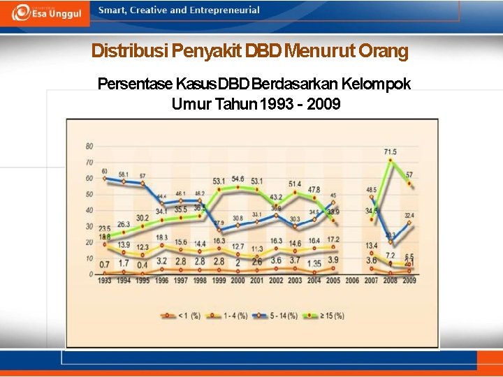 Distribusi Penyakit DBD Menurut Orang Persentase Kasus. DBD Berdasarkan Kelompok Umur Tahun 1993 -