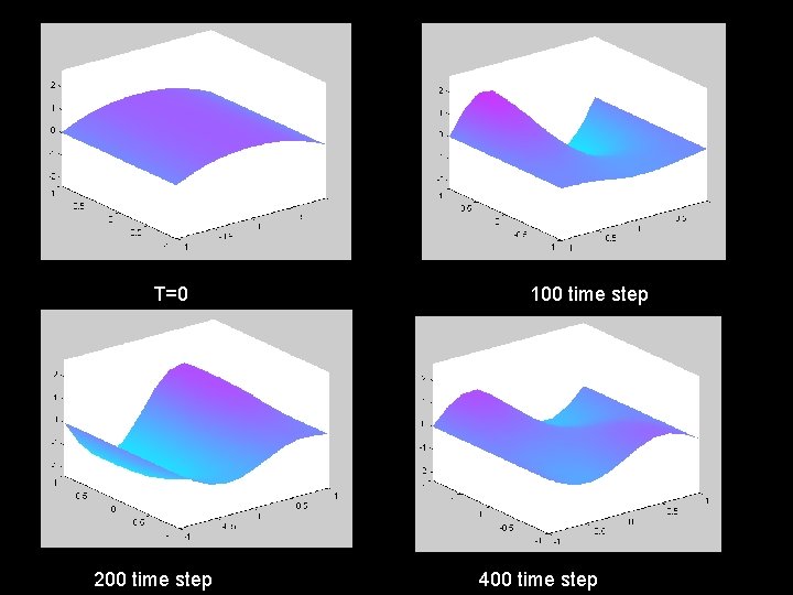 T=0 200 time step 100 time step 400 time step 