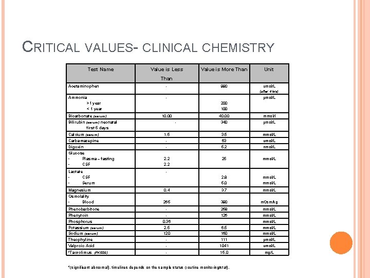 CRITICAL VALUES- CLINICAL CHEMISTRY Test Name Value is Less Value is More Than Unit