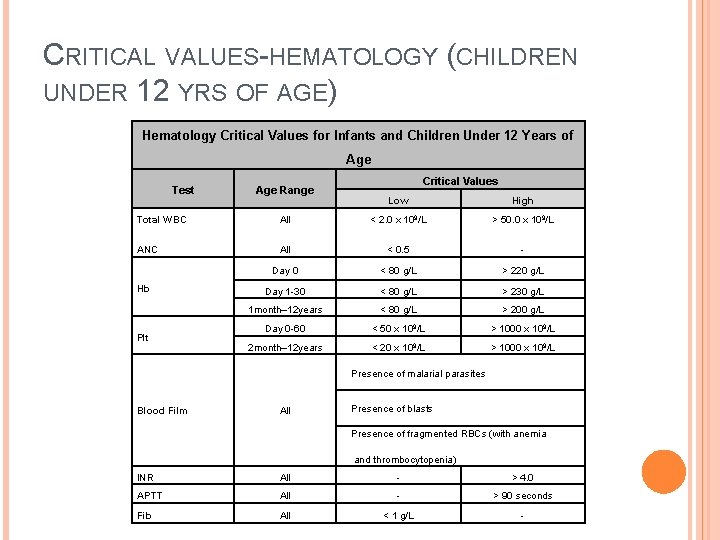 CRITICAL VALUES-HEMATOLOGY (CHILDREN UNDER 12 YRS OF AGE) Hematology Critical Values for Infants and