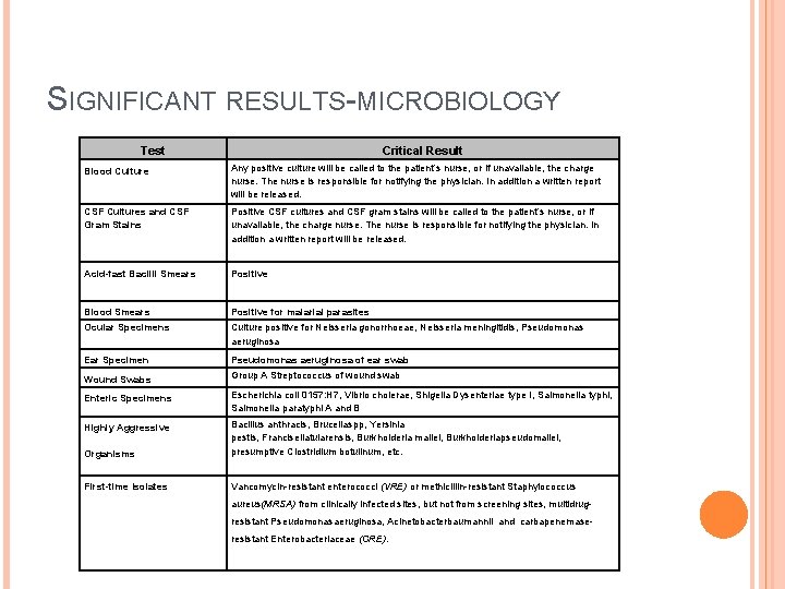 SIGNIFICANT RESULTS-MICROBIOLOGY Test Critical Result Blood Culture Any positive culture will be called to