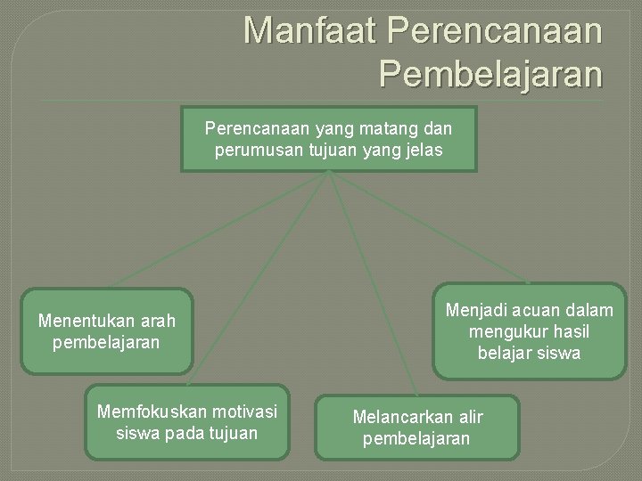 Manfaat Perencanaan Pembelajaran Perencanaan yang matang dan perumusan tujuan yang jelas Menentukan arah pembelajaran