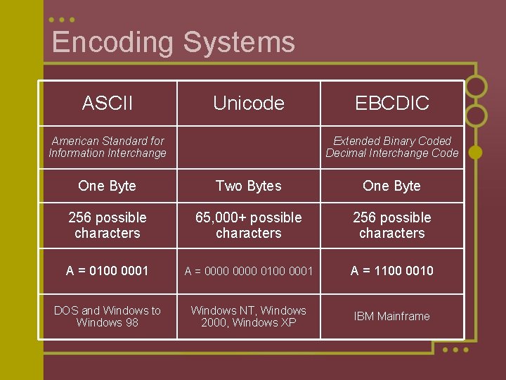 Encoding Systems ASCII Unicode American Standard for Information Interchange EBCDIC Extended Binary Coded Decimal