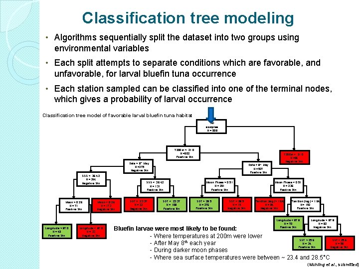 Classification tree modeling • Algorithms sequentially split the dataset into two groups using environmental