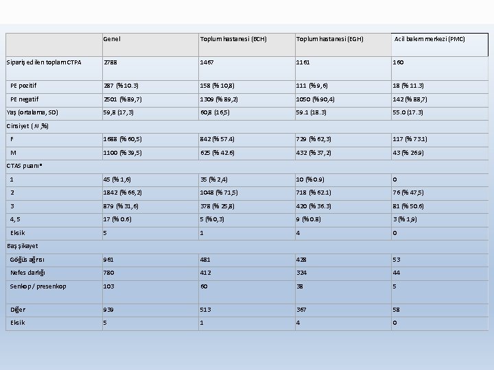 Genel Toplum hastanesi (BCH) Toplum hastanesi (EGH) Acil bakım merkezi (PMC) 2788 1467 1161