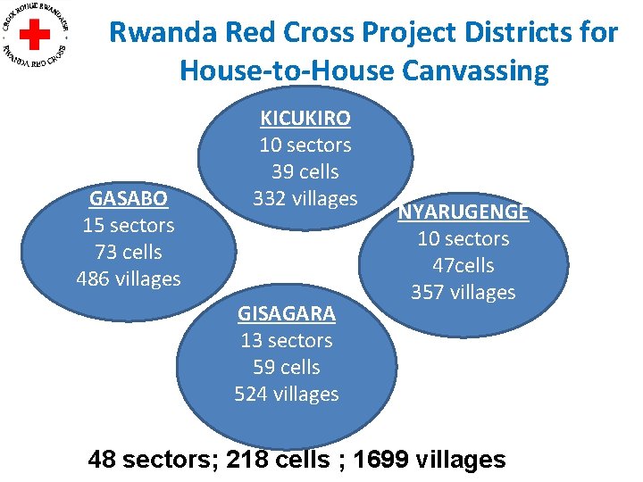 Rwanda Red Cross Project Districts for House-to-House Canvassing GASABO 15 sectors 73 cells 486