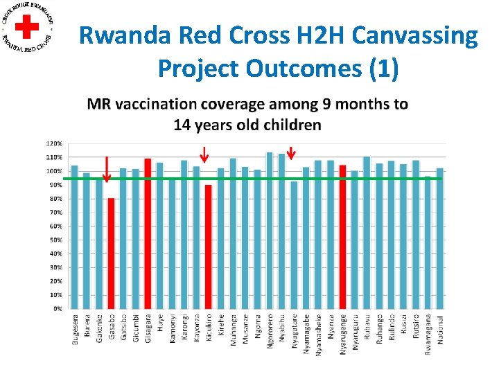 Rwanda Red Cross H 2 H Canvassing Project Outcomes (1) 