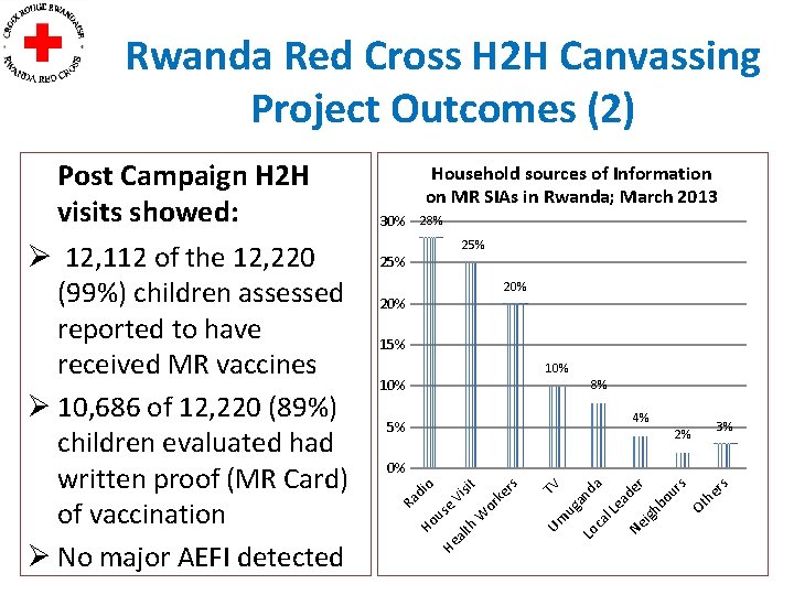 Rwanda Red Cross H 2 H Canvassing Project Outcomes (2) Household sources of Information