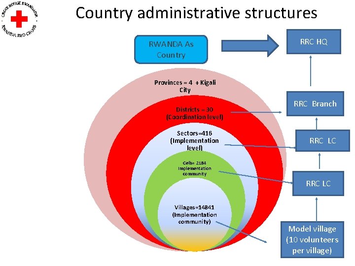 Country administrative structures RWANDA As Country RRC HQ Provinces = 4 + Kigali City