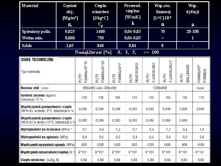 Materiał Gęstość obj. [Mg/m 3] o Ciepło właściwe [J/kgo. C] Cp Przewod. cieplna [W/m.