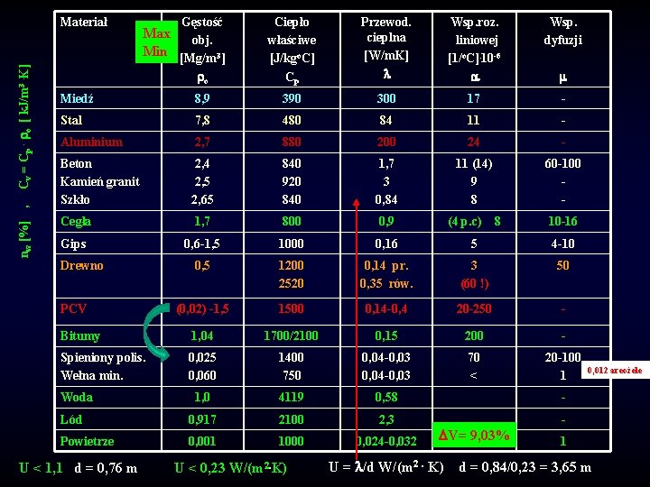 nw [%] , Cv = Cp. o [ k. J/m 3. K] Materiał Przewod.