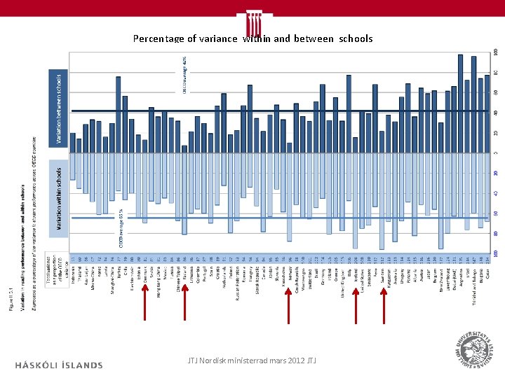 Percentage of variance within and between schools JTJ Nordisk ministerrad mars 2012 JTJ 4