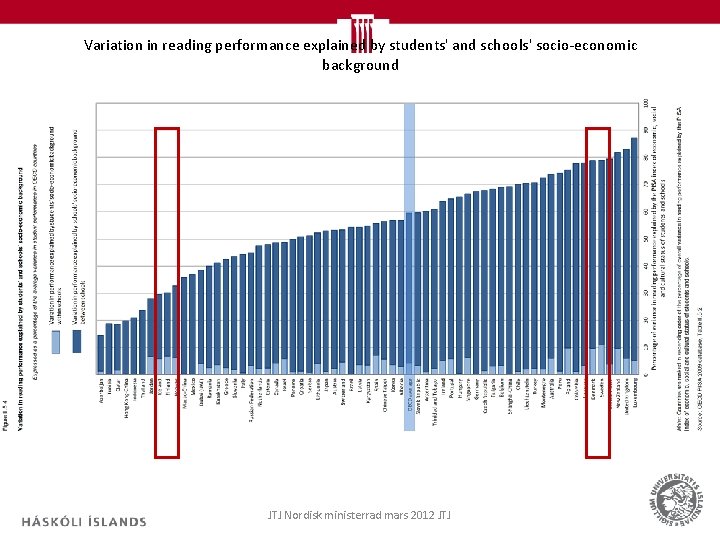 Variation in reading performance explained by students' and schools' socio-economic background JTJ Nordisk ministerrad