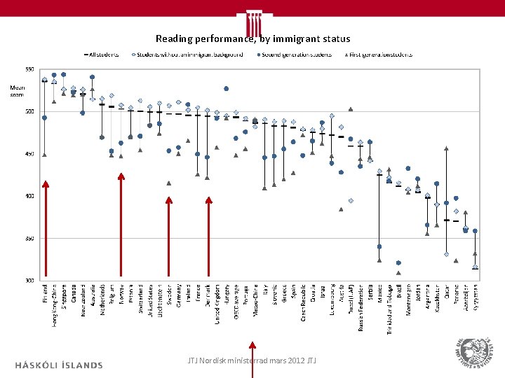 Reading performance, by immigrant status JTJ Nordisk ministerrad mars 2012 JTJ 6 