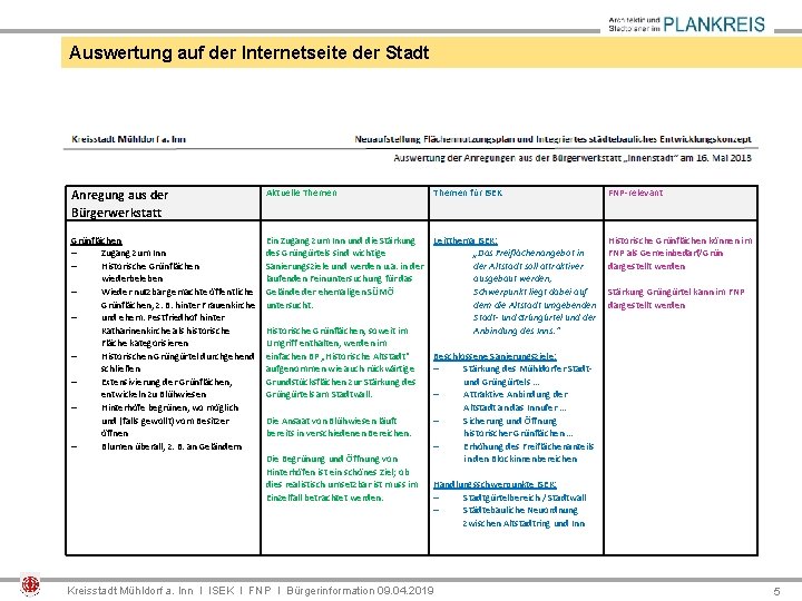 Auswertung auf der Internetseite der Stadt Anregung aus der Bürgerwerkstatt Aktuelle Themen für ISEK