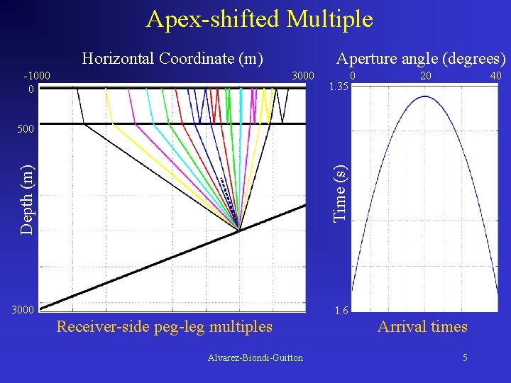Apex-shifted Multiple Horizontal Coordinate (m) -1000 0 Aperture angle (degrees) 3000 1. 35 0