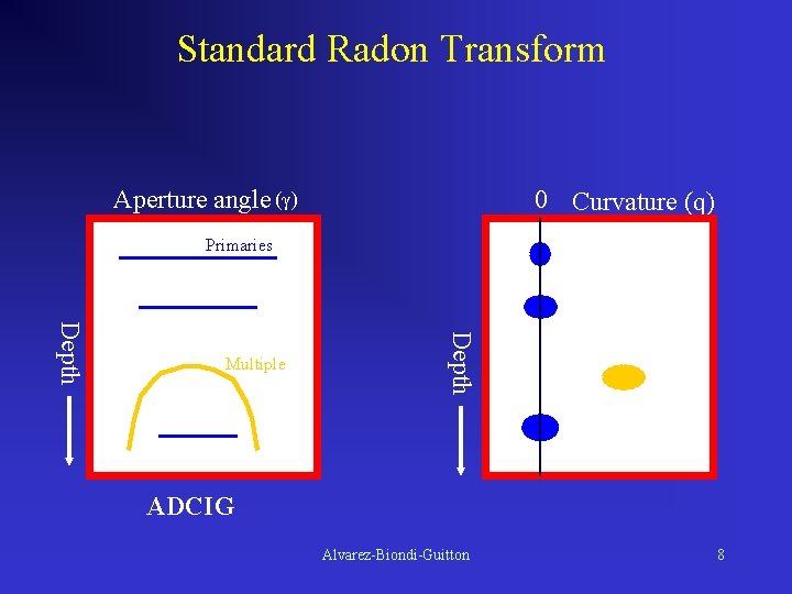Standard Radon Transform Aperture angle (γ) 0 Curvature (q) Primaries Depth Multiple ADCIG Alvarez-Biondi-Guitton