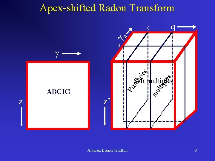 Apex-shifted Radon Transform q γa 0 0 s ari es γ z z’ Alvarez-Biondi-Guitton