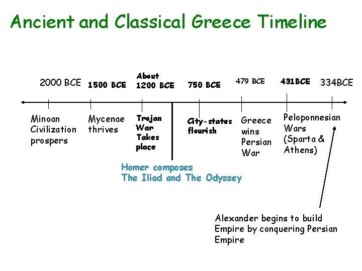 Ancient and Classical Greece Timeline 2000 BCE 1500 BCE Minoan Civilization prospers Mycenae thrives