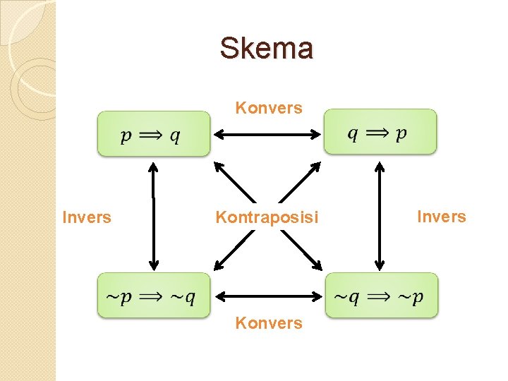 Skema Konvers Invers Kontraposisi Konvers Invers 