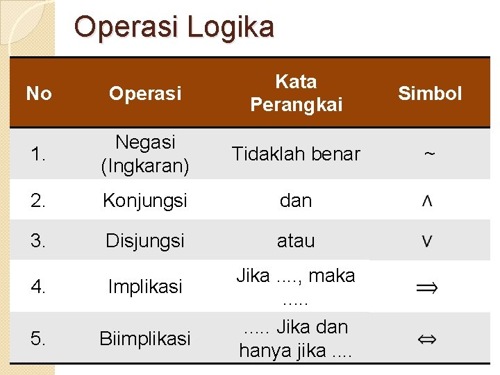 Operasi Logika No Kata Operasi Simbol �Operasi-operasi yg dapat membentuk Perangkai pernyataan majemuk adalah