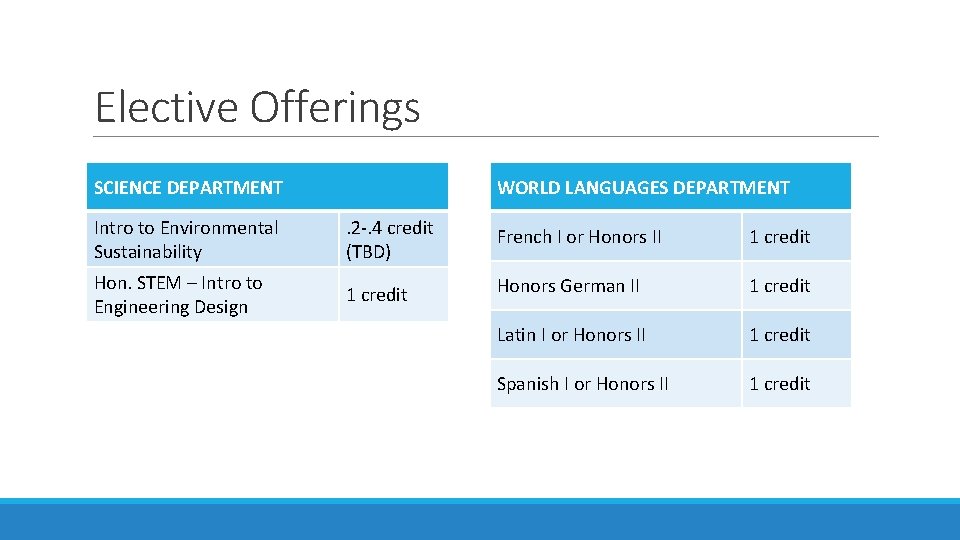 Elective Offerings SCIENCE DEPARTMENT WORLD LANGUAGES DEPARTMENT ◦ Intro to Computer Programming. 2 Cr.