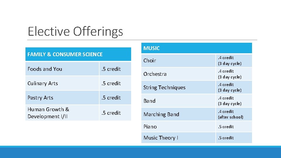 Elective Offerings FAMILY & CONSUMER SCIENCE ◦ Foods and You*. 5 cr. Foods and