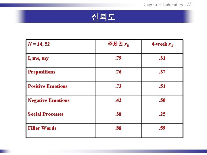 Cognition Laboratory- 15 신뢰도 N = 14, 52 주제간 rtt 4 -week rtt I,