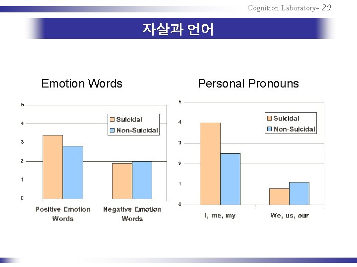 Cognition Laboratory- 20 자살과 언어 Suicidal Language in Poetry Emotion Words Personal Pronouns 