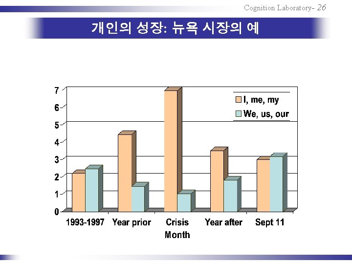 Cognition Laboratory- 26 개인의 성장: 뉴욕 시장의 예 