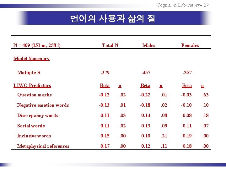 Cognition Laboratory- 27 언어의 사용과 삶의 질 N = 409 (151 m, 258 f)
