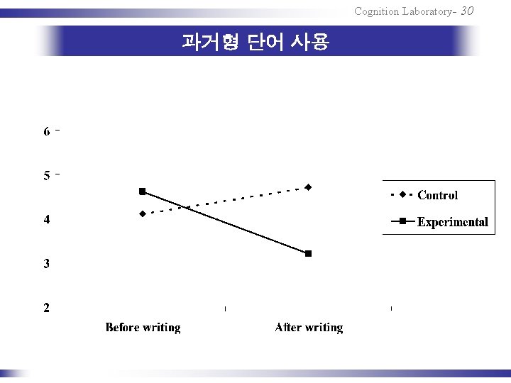 Cognition Laboratory- 30 과거형 단어 사용 