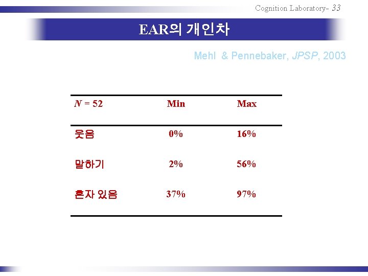 Cognition Laboratory- 33 EAR의 개인차 Mehl & Pennebaker, JPSP, 2003 N = 52 Min