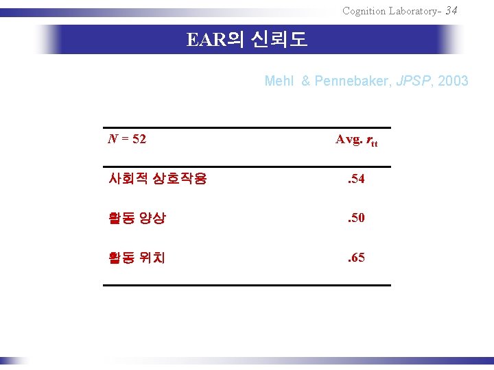 Cognition Laboratory- 34 EAR의 신뢰도 Mehl & Pennebaker, JPSP, 2003 N = 52 Avg.