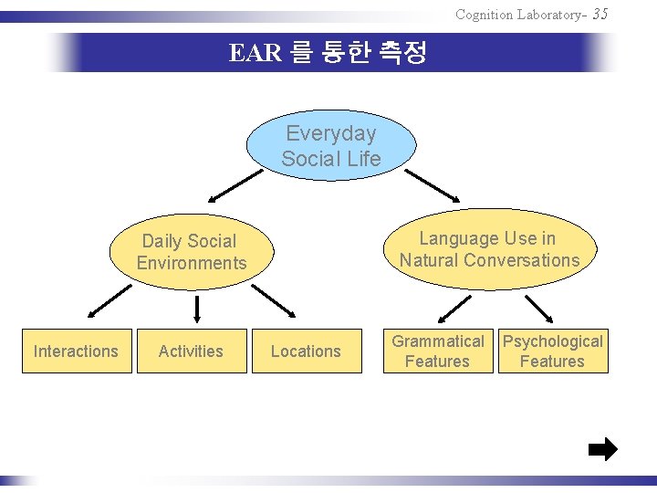 Cognition Laboratory- 35 EAR 를 통한 측정 Everyday Social Life Language Use in Natural