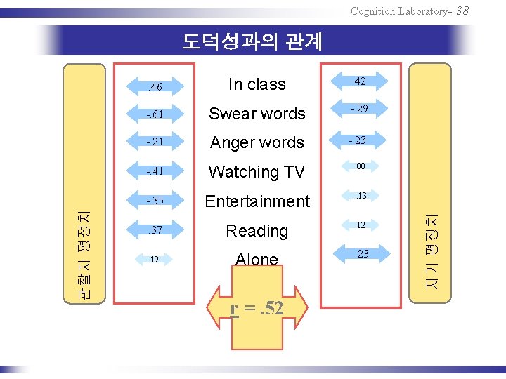 Cognition Laboratory- 38 . 46 In class . 42 -. 61 Swear words -.