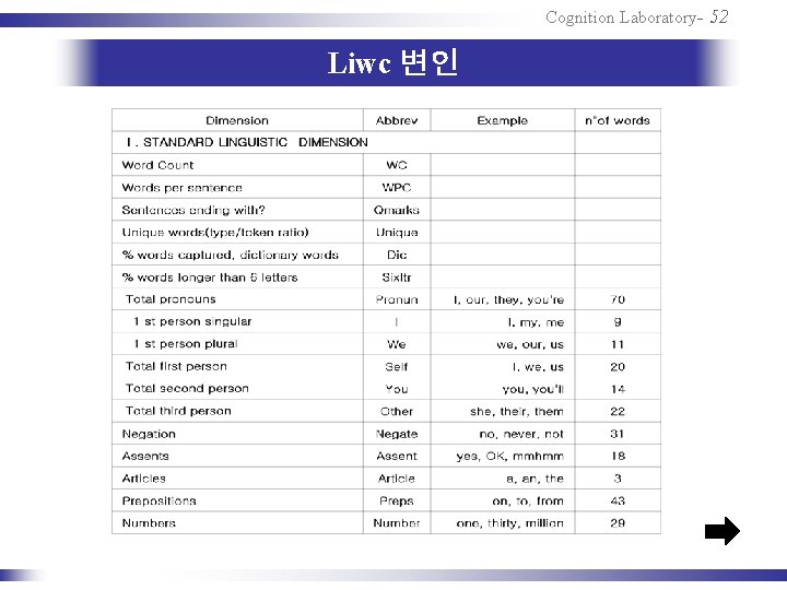 Cognition Laboratory- 52 Liwc 변인 