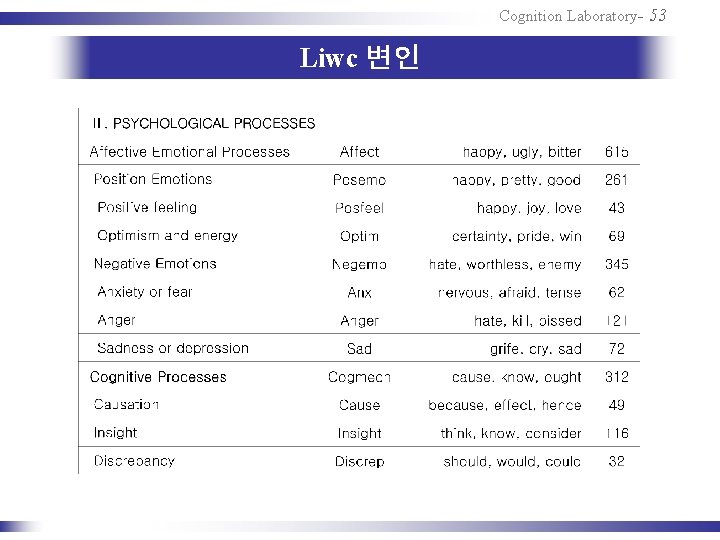 Cognition Laboratory- 53 Liwc 변인 