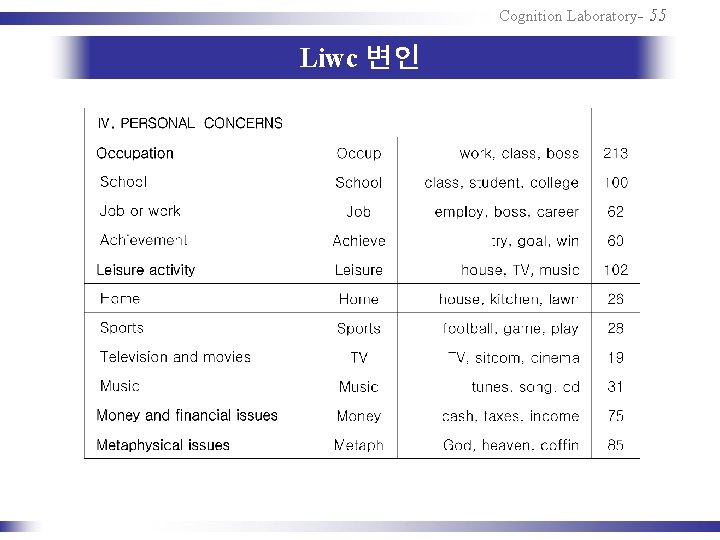 Cognition Laboratory- 55 Liwc 변인 