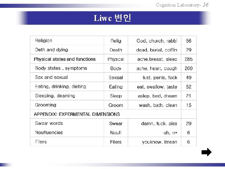Cognition Laboratory- 56 Liwc 변인 