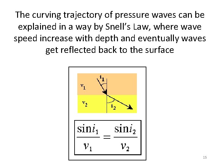 The curving trajectory of pressure waves can be explained in a way by Snell’s