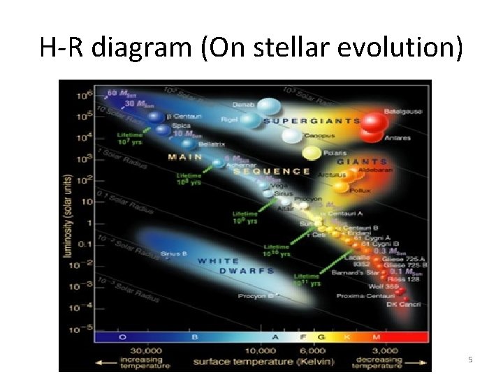H-R diagram (On stellar evolution) 5 