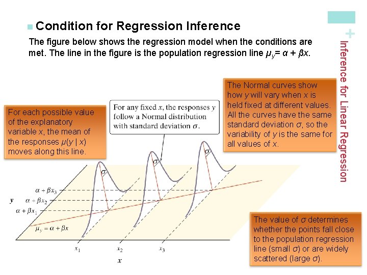 for Regression Inference For each possible value of the explanatory variable x, the mean