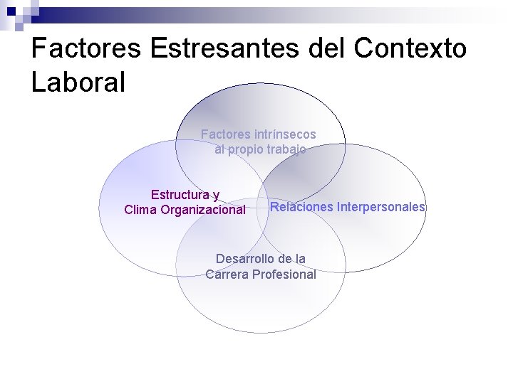 Factores Estresantes del Contexto Laboral Factores intrínsecos al propio trabajo Estructura y Clima Organizacional