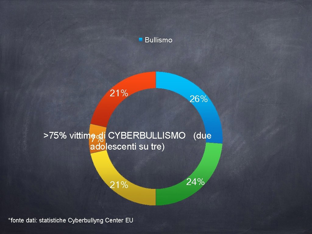 Bullismo 21% 26% >75% vittime di CYBERBULLISMO (due 7% adolescenti su tre) 21% *fonte