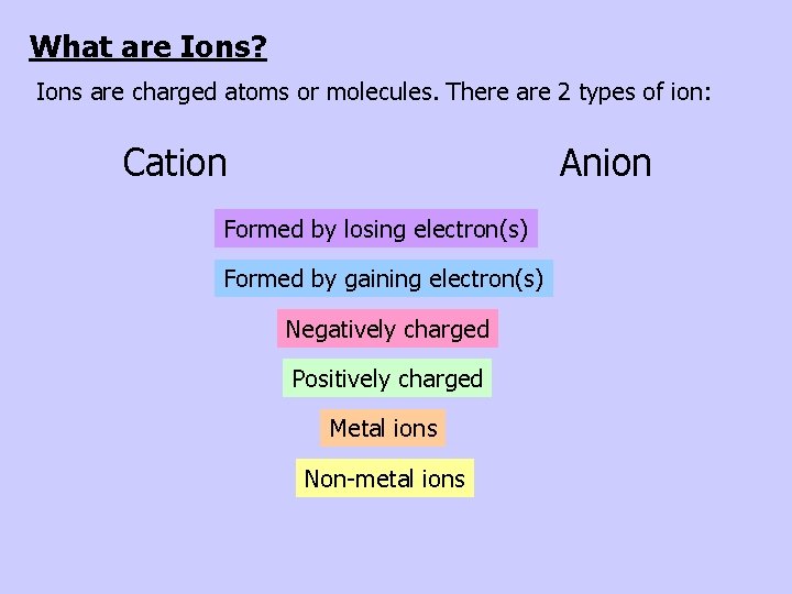 What are Ions? Ions are charged atoms or molecules. There are 2 types of